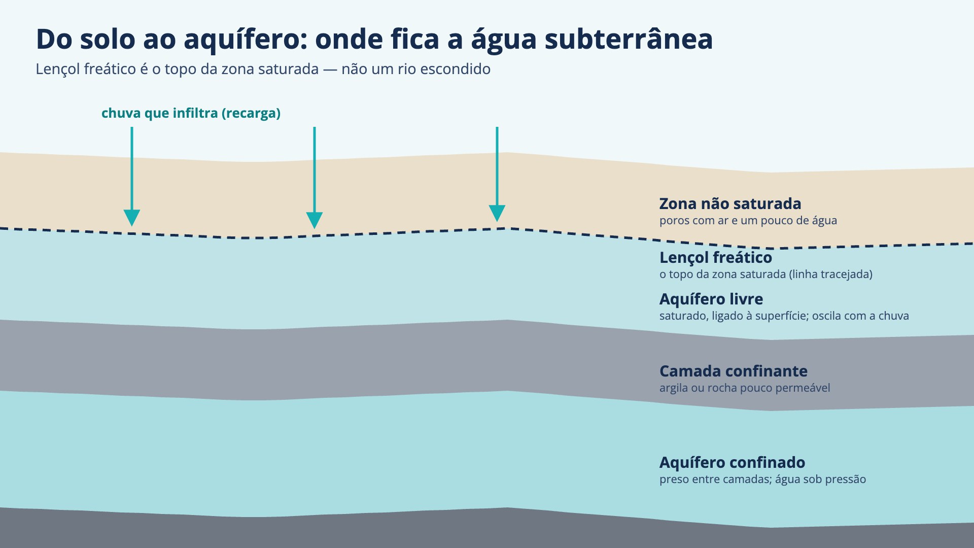 Diagrama das camadas do subsolo: a chuva infiltra pela zona não saturada até o lençol freático, topo da zona saturada; abaixo, o aquífero livre, uma camada confinante de argila e o aquífero confinado sob pressão