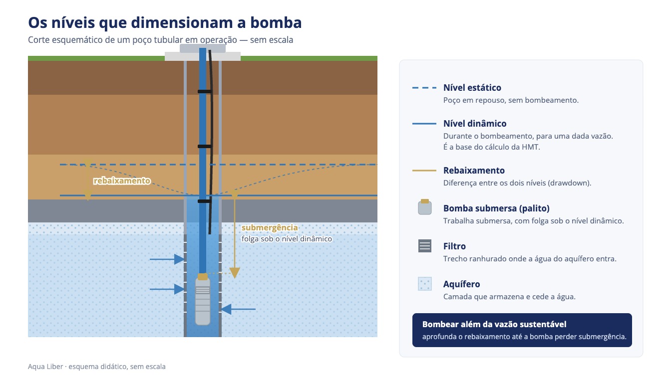 Diagrama de corte de poço tubular: nível estático, nível dinâmico, rebaixamento, submergência da bomba e filtro