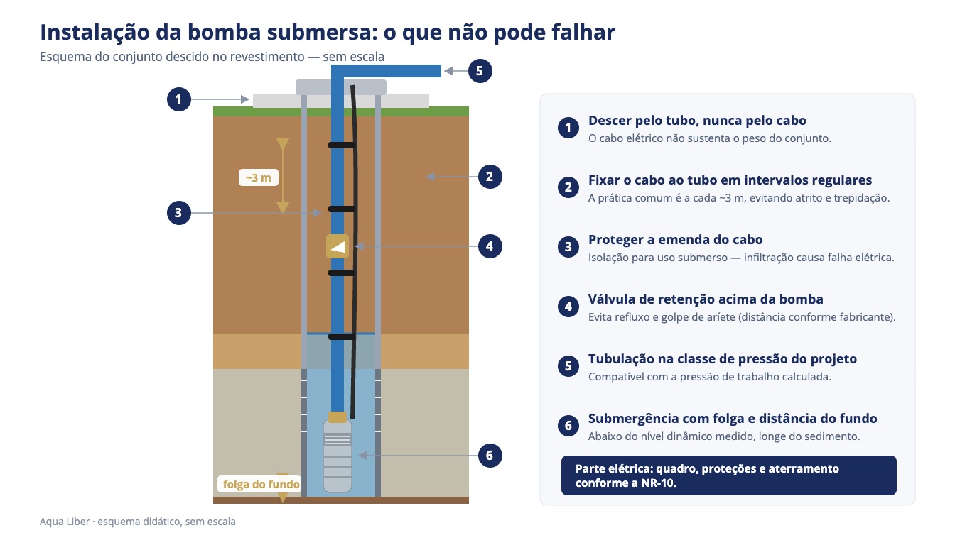 Diagrama da instalação da bomba submersa: descida pelo tubo, cabo fixado a cada 3 m, válvula de retenção e folga do fundo