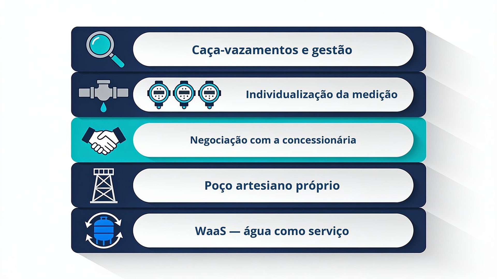 Diagrama dos cinco caminhos estruturais para reduzir a conta de água do condomínio, do combate ao desperdício ao água como serviço