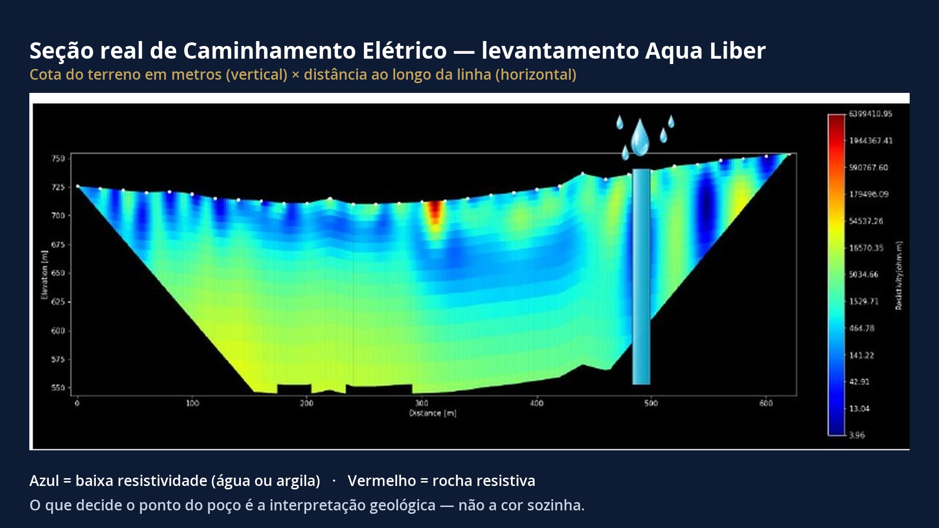 Seção real de Caminhamento Elétrico de um levantamento da Aqua Liber, com zonas azuis de baixa resistividade e zonas vermelhas de rocha resistiva ao longo da linha de eletrodos