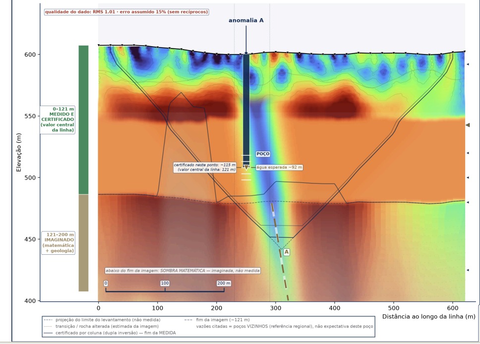 Seção de Caminhamento Elétrico anotada: anomalia A em azul sob o poço projetado, trecho de 0 a 121 m medido e certificado e trecho abaixo imaginado por matemática e geologia, com escala de resistividade do azul ao vermelho
