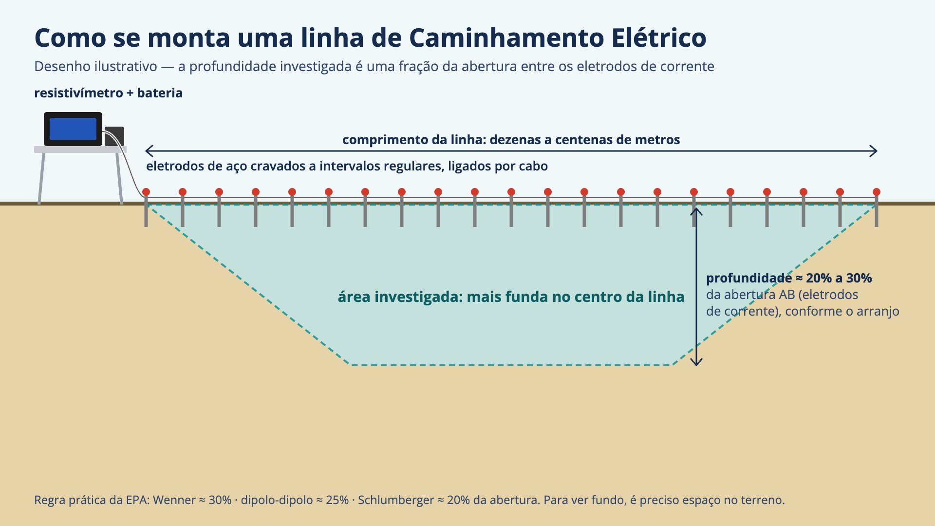 Diagrama de uma linha de Caminhamento Elétrico: resistivímetro e bateria na mesa de campo, cabo estendido no chão com eletrodos de aço cravados em intervalos regulares e a profundidade investigada abaixo da linha, uma fração do comprimento total