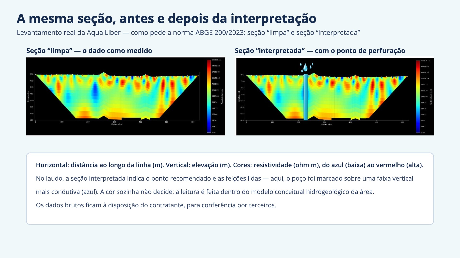 A mesma seção real de Caminhamento Elétrico de um levantamento da Aqua Liber em duas versões: limpa, como foi medida, e interpretada, com o ponto de perfuração marcado sobre uma faixa vertical de resistividade mais baixa