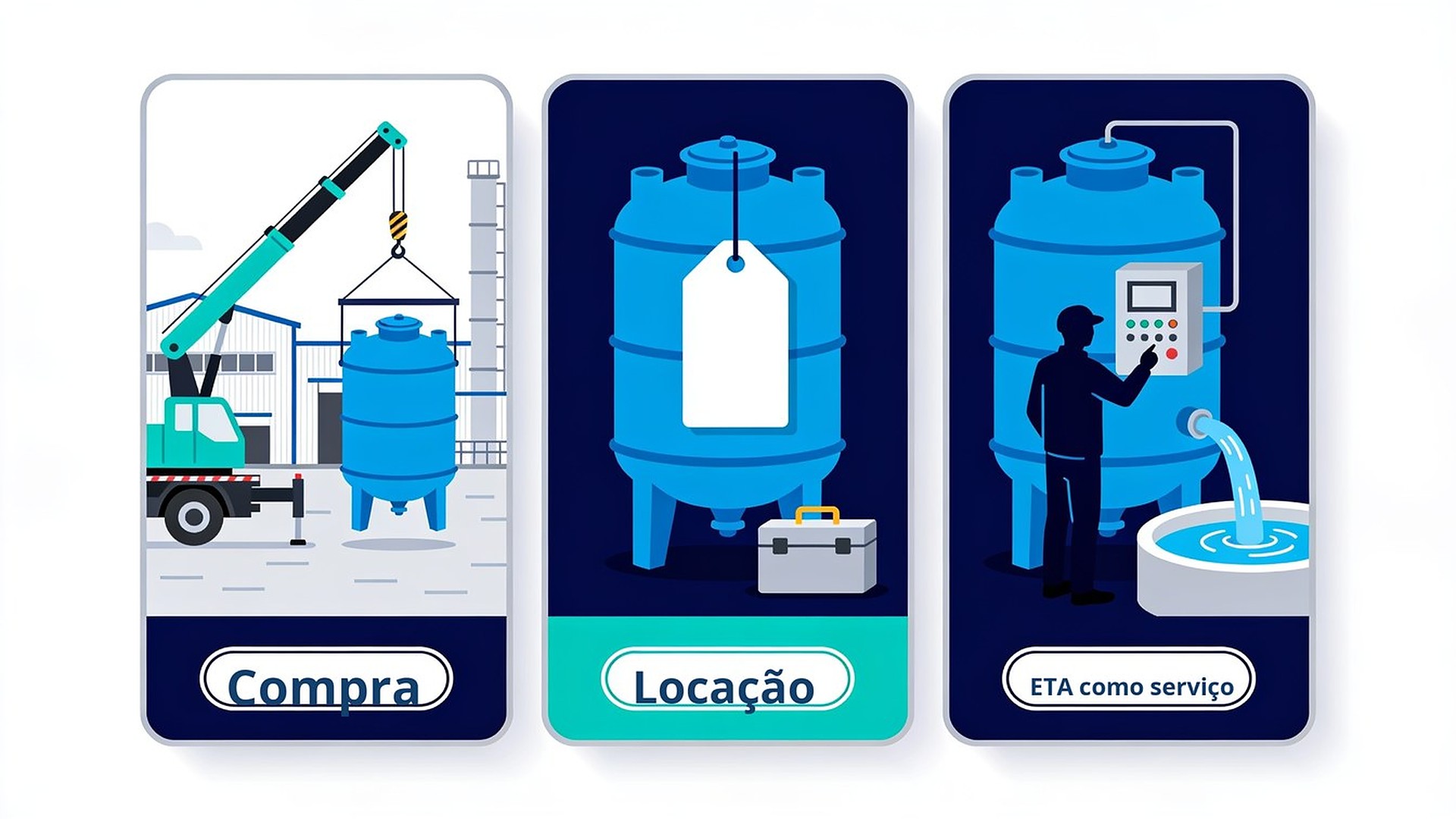 Comparativo ilustrado dos três caminhos para ter uma ETA: compra do equipamento, locação e ETA como serviço com operação incluída