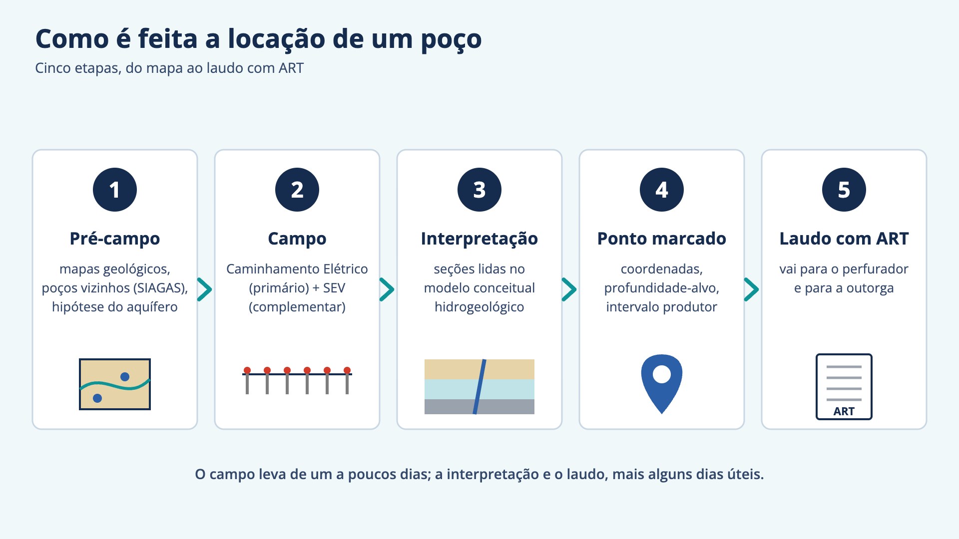 Diagrama das cinco etapas da locação de poço: pré-campo com mapas e poços vizinhos, levantamento de campo com Caminhamento Elétrico e SEV, interpretação no modelo conceitual hidrogeológico, marcação do ponto com coordenadas e laudo com ART