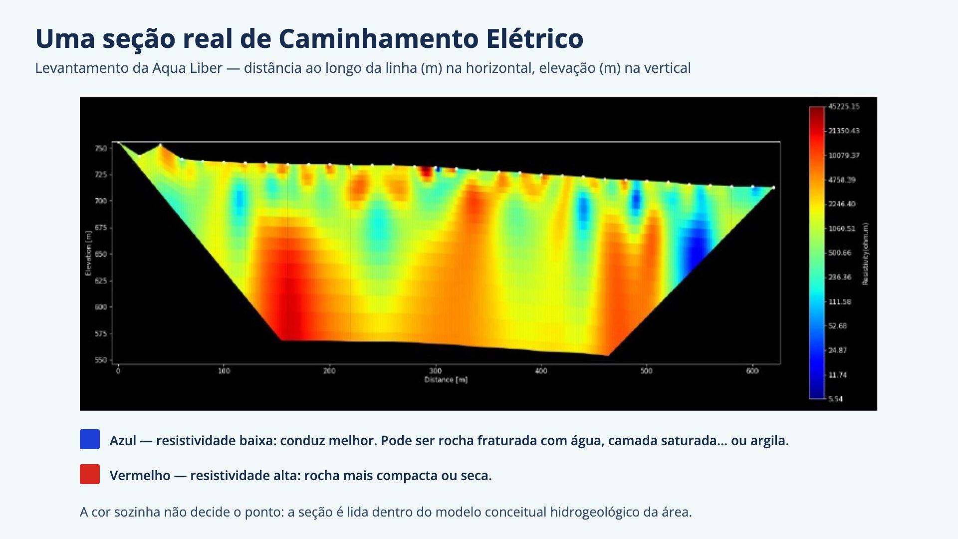 Seção real de Caminhamento Elétrico de um levantamento da Aqua Liber, em cores de resistividade: azul para resistividade baixa, que pode ser água ou argila, e vermelho para alta; distância ao longo da linha na horizontal e elevação na vertical