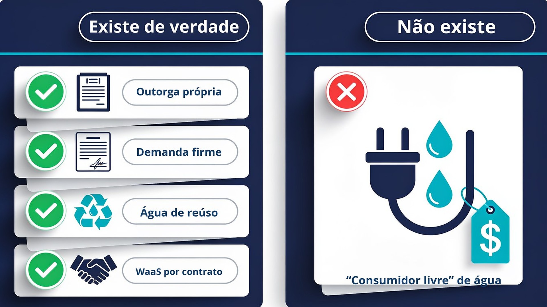 Quadro comparativo do que existe de verdade no Brasil — outorga própria, demanda firme, água de reúso e WaaS — versus o consumidor livre de água, que não existe