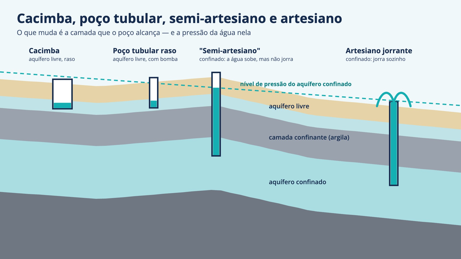 Diagrama com quatro poços: a cacimba e o poço tubular raso captam o aquífero livre; o poço semi-artesiano alcança o aquífero confinado e a água sobe até o nível de pressão, abaixo do terreno; no vale, o poço artesiano jorrante tem a água subindo acima do chão
