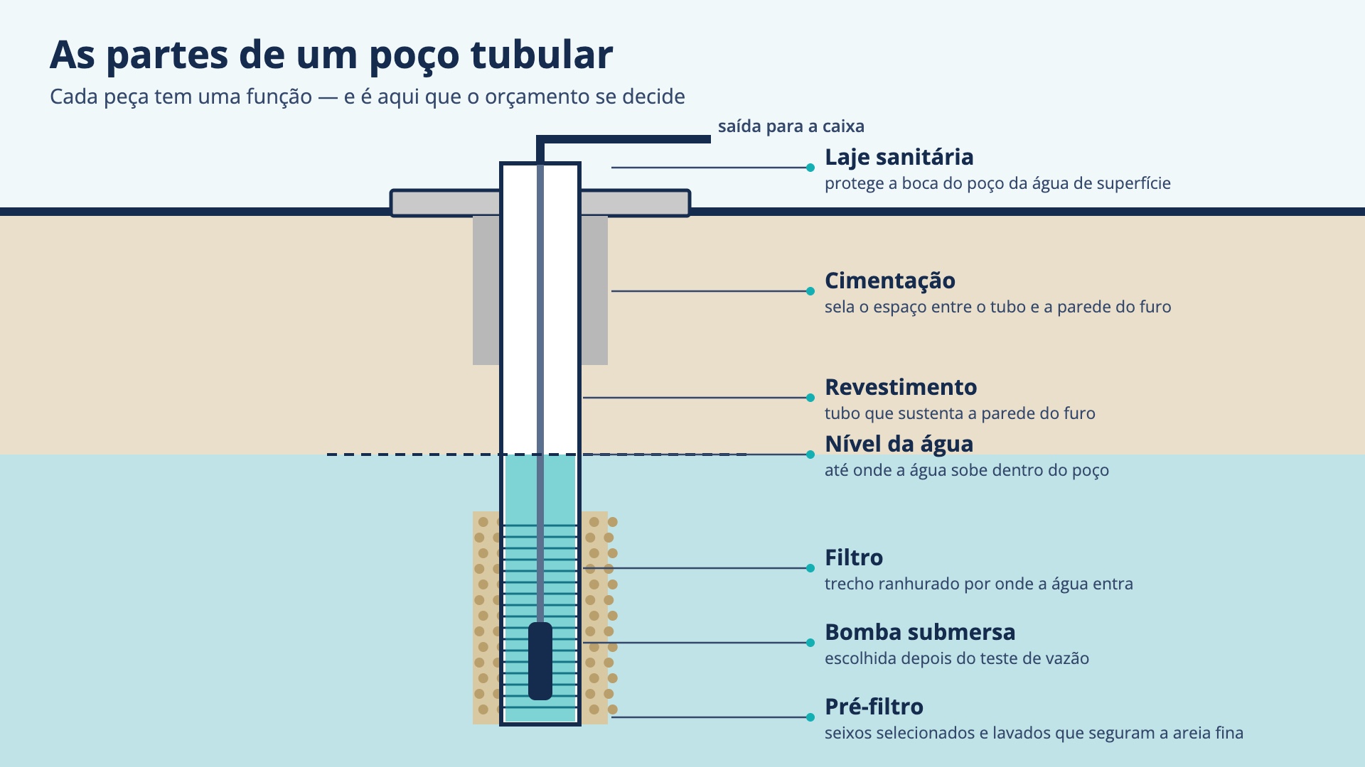 Diagrama das partes de um poço tubular: laje sanitária na boca, cimentação no espaço anular, revestimento, nível da água, filtro ranhurado, pré-filtro de seixos selecionados em volta e bomba submersa