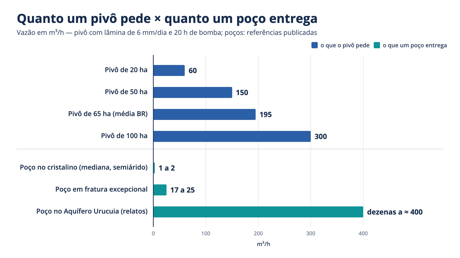 Gráfico comparando a vazão que um pivô central precisa, de 60 m³/h para 20 hectares a 300 m³/h para 100 hectares, com a vazão de um poço: 1 a 2 m³/h na mediana do cristalino do semiárido, 17 a 25 m³/h numa fratura excepcional e de dezenas a cerca de 400 m³/h em poços do Aquífero Urucuia