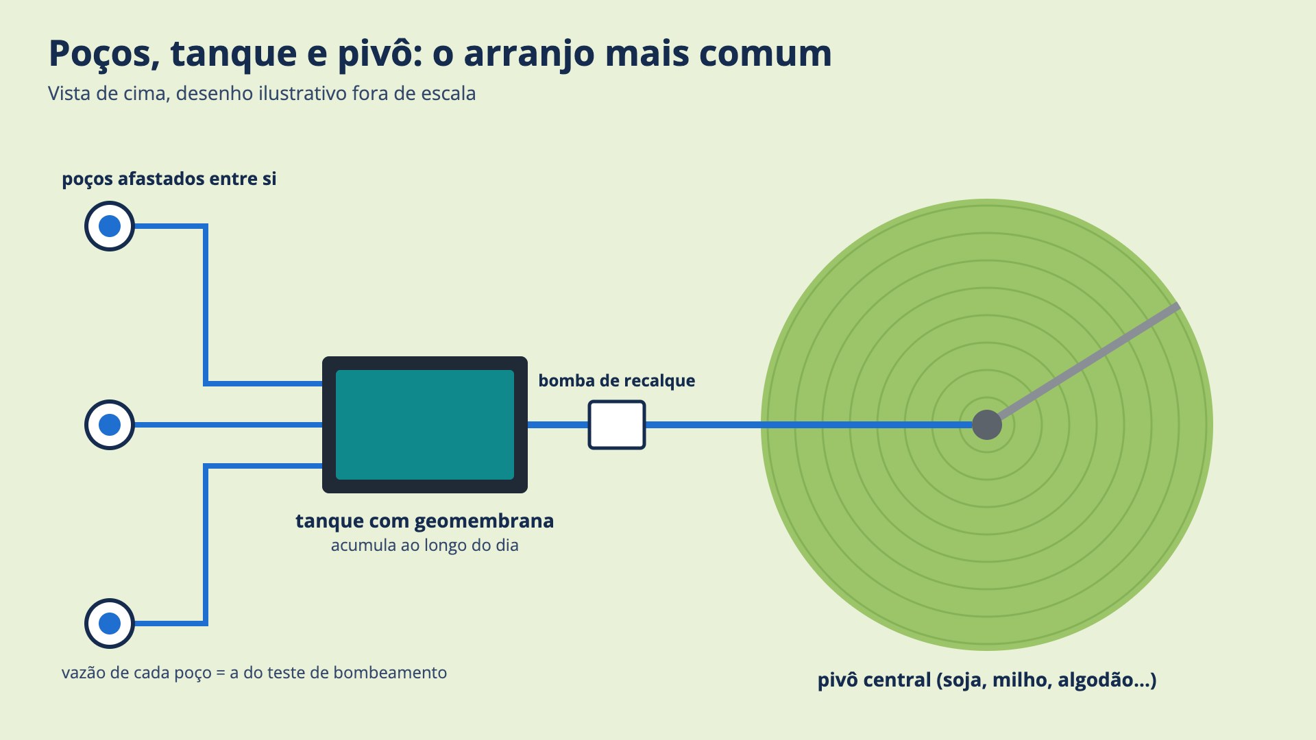 Diagrama de um sistema de irrigação com poços: três poços tubulares afastados entre si bombeiam para um tanque revestido com geomembrana, e uma bomba de recalque leva a água do tanque para o pivô central em uma lavoura de soja
