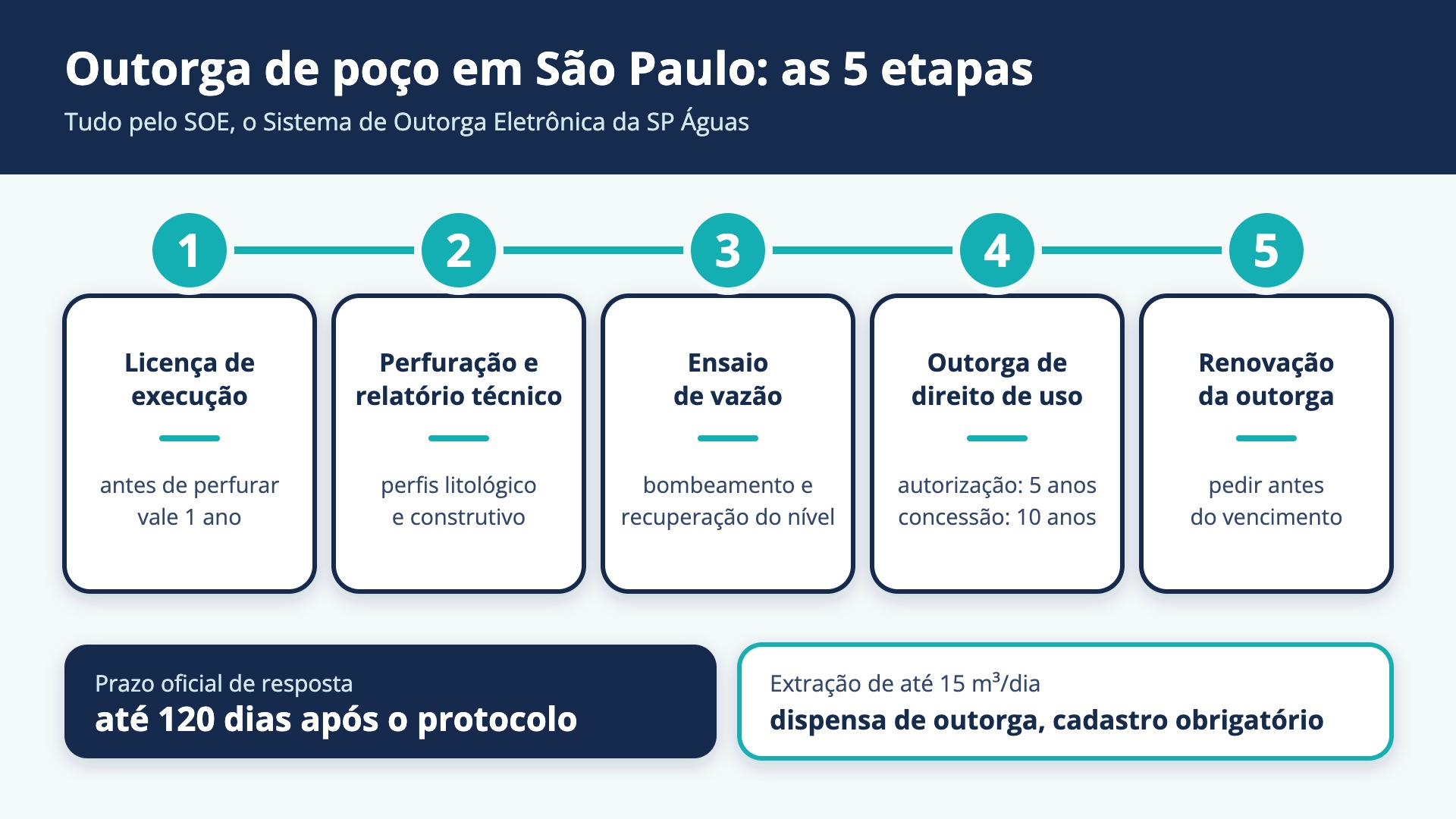 As cinco etapas da outorga de poço em São Paulo pelo SOE: licença de execução, perfuração com relatório técnico, ensaio de vazão, outorga de direito de uso e renovação — com prazo oficial de resposta de até 120 dias