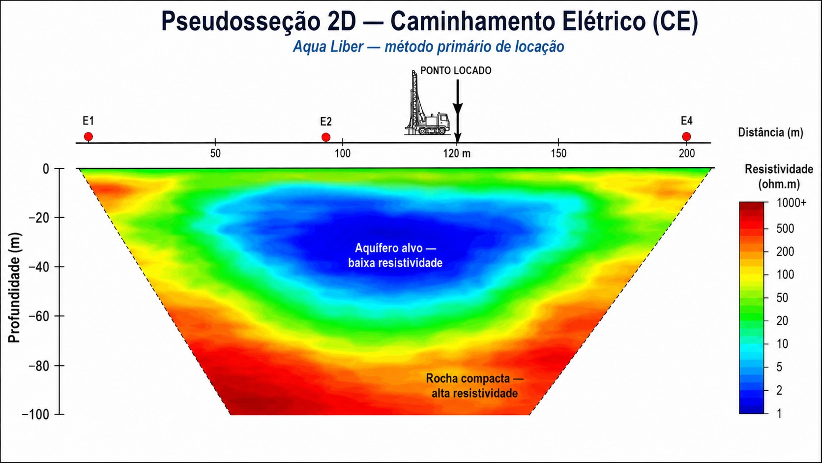 Pseudosseção 2D de Caminhamento Elétrico com escala de resistividade em ohm·m, destacando a zona de baixa resistividade escolhida para a locação do poço