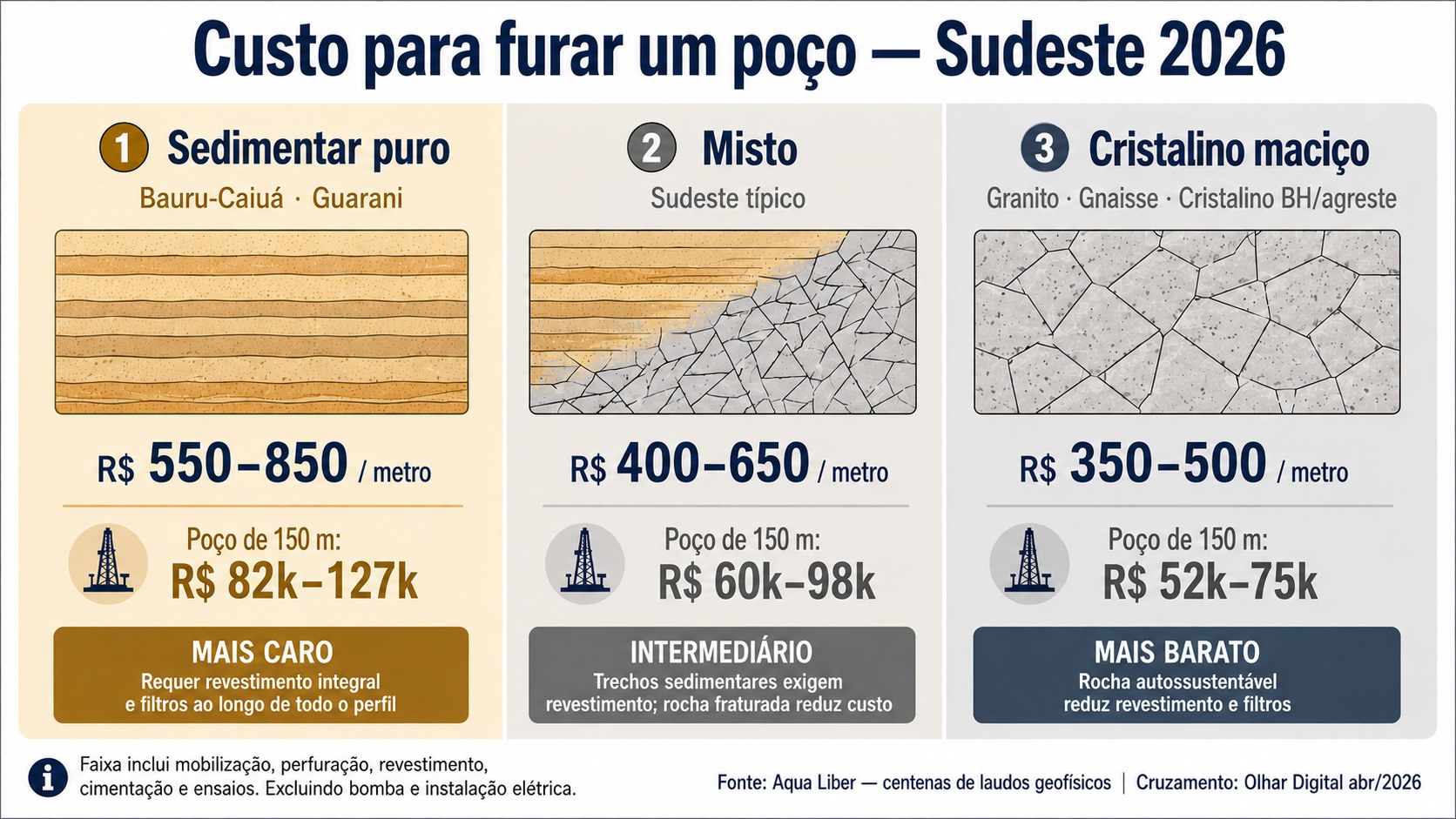 Infográfico do custo para furar um poço de 150 m no Sudeste em 2026: sedimentar R$ 82 a 127 mil, misto R$ 60 a 98 mil e cristalino R$ 52 a 75 mil