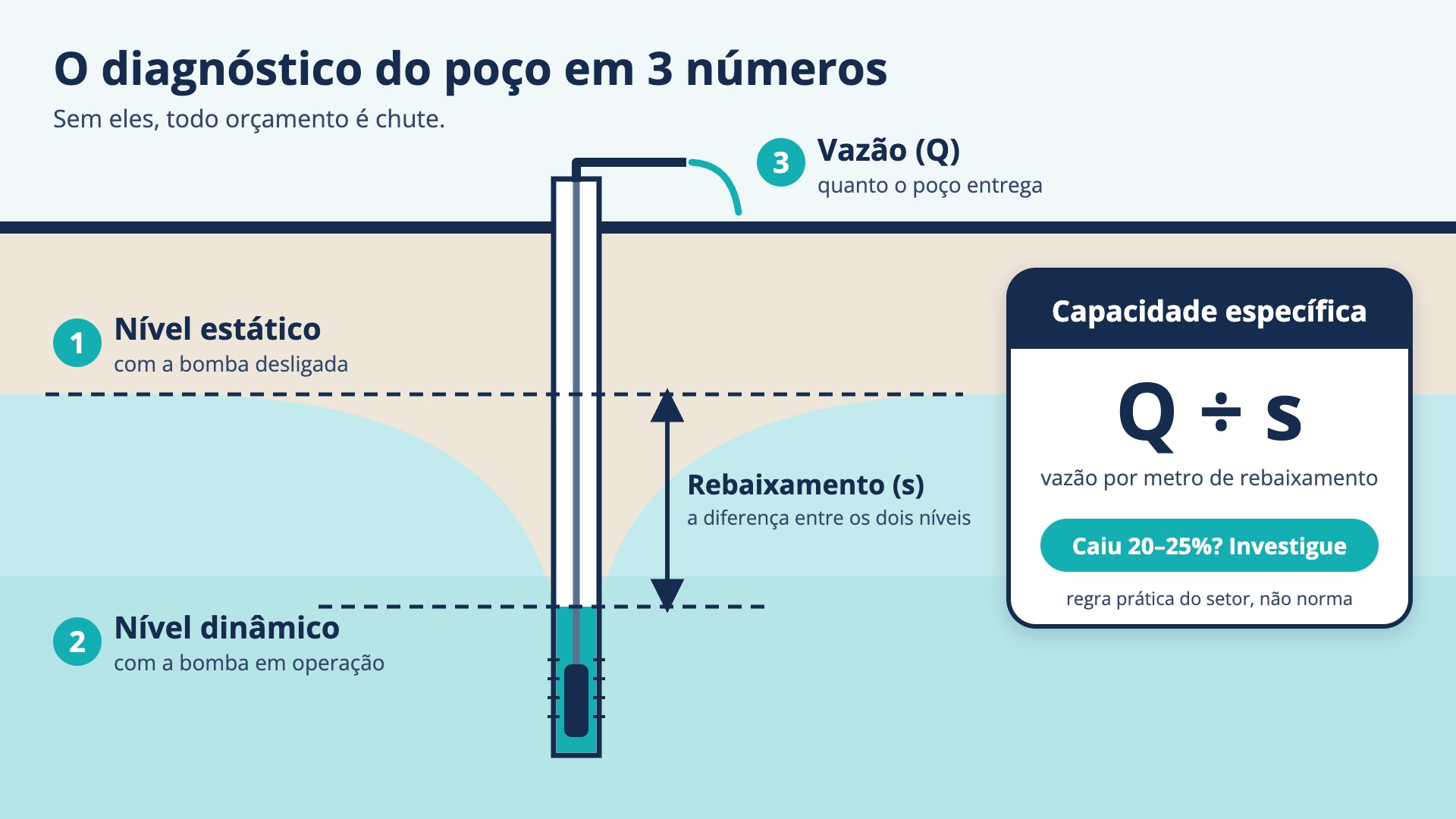 Diagrama do diagnóstico do poço em três números: nível estático com a bomba desligada, nível dinâmico com a bomba em operação e vazão — o rebaixamento é a diferença entre os níveis e a capacidade específica é a vazão dividida pelo rebaixamento