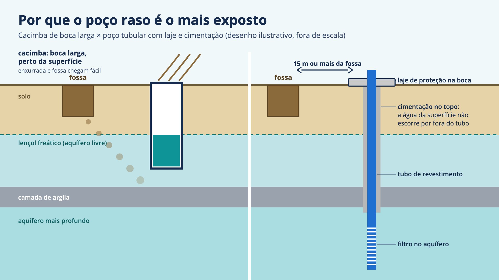Diagrama comparando a proteção sanitária: à esquerda, cacimba de boca larga captando o lençol freático perto de uma fossa; à direita, poço tubular com laje de concreto, cimentação no topo e tubo azul até o aquífero, afastado da fossa