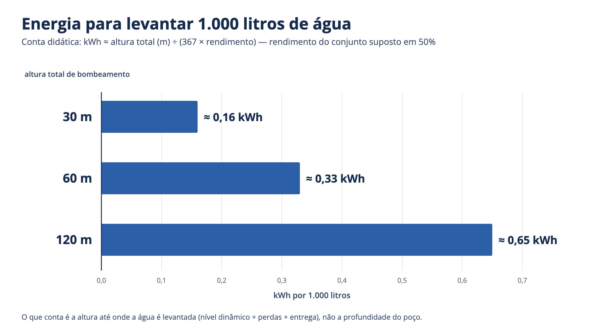 Gráfico de barras com a energia para bombear 1.000 litros conforme a altura total de bombeamento: cerca de 0,16 kWh a 30 metros, 0,33 kWh a 60 metros e 0,65 kWh a 120 metros, supondo rendimento de 50%