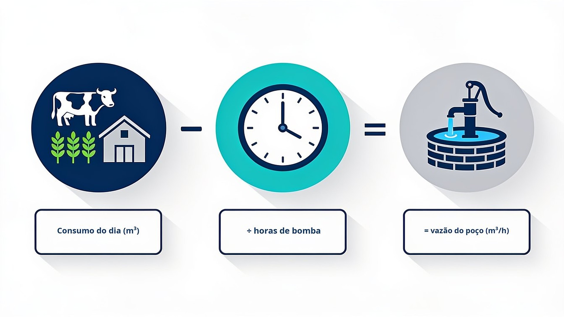 Esquema da conta de dimensionamento: consumo diário do rebanho e da irrigação dividido pelas horas de bombeamento resulta na vazão necessária do poço