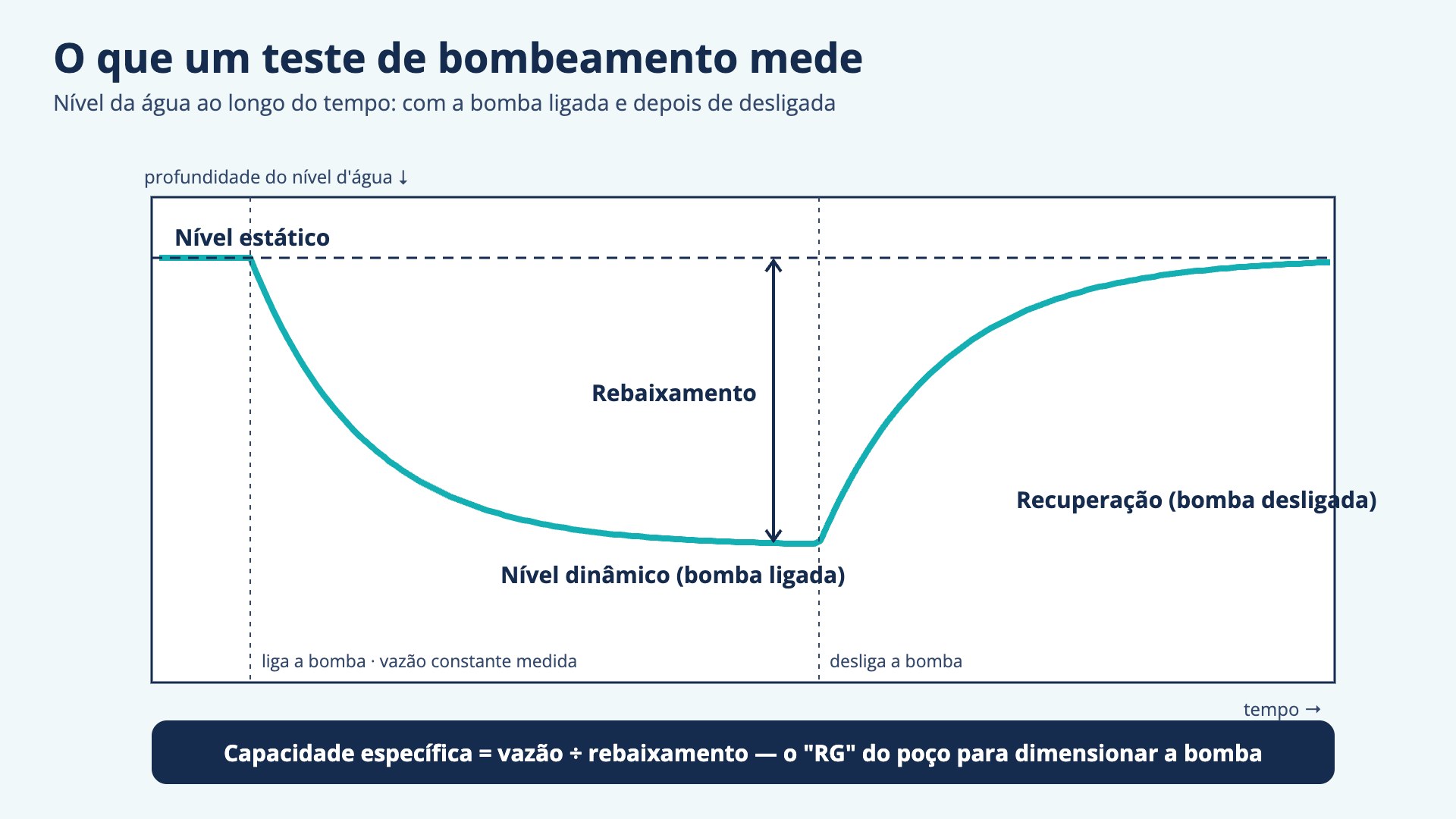 Gráfico de um teste de bombeamento: o nível da água parte do nível estático, desce enquanto a bomba está ligada até estabilizar no nível dinâmico e sobe de volta na recuperação depois que a bomba é desligada; a diferença entre os níveis é o rebaixamento